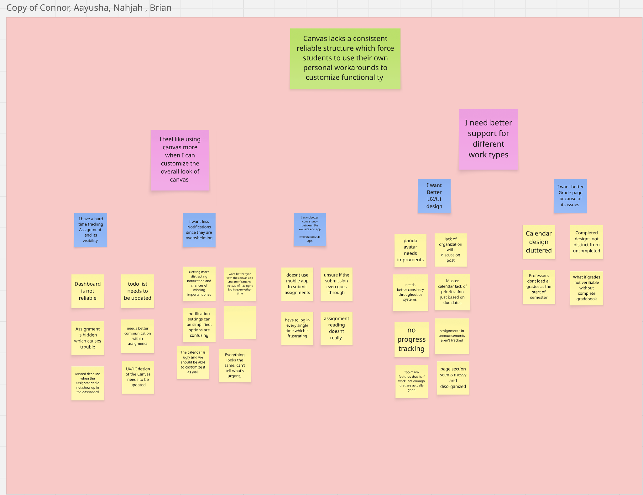 Affinity diagram from user interview synthesis, grouping student frustrations into themes